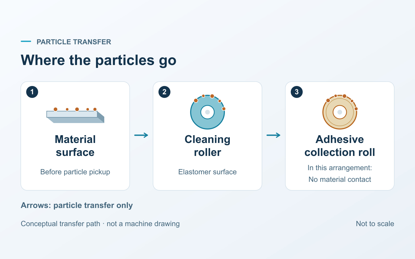 Conceptual particle transfer from a material surface to an elastomer cleaning roller, then to a separate adhesive collection roll