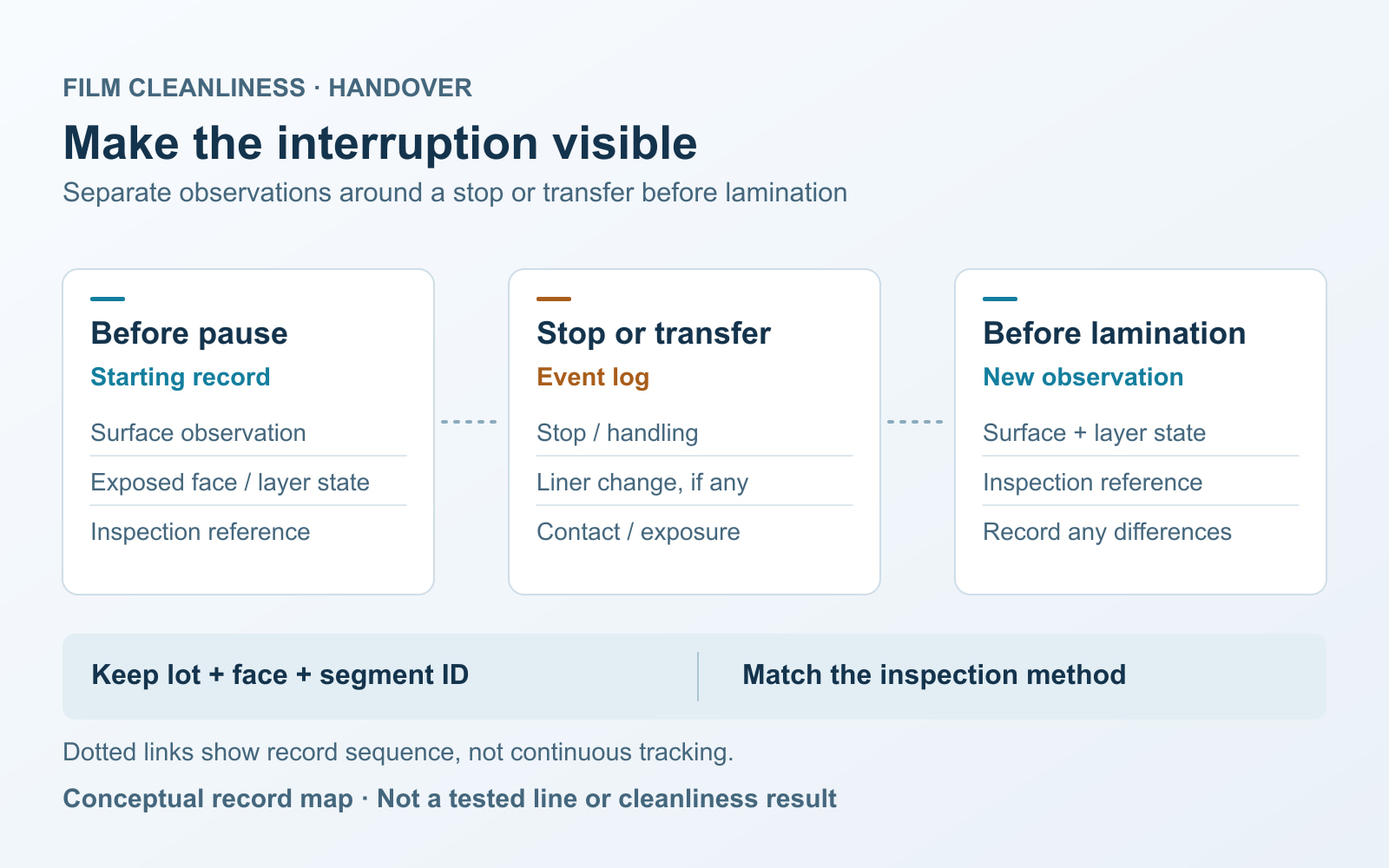 Conceptual cleanliness record map with observations before a pause, an event log for a stop or transfer including any liner change, and a new observation before lamination. Match lot, face, segment and inspection method.