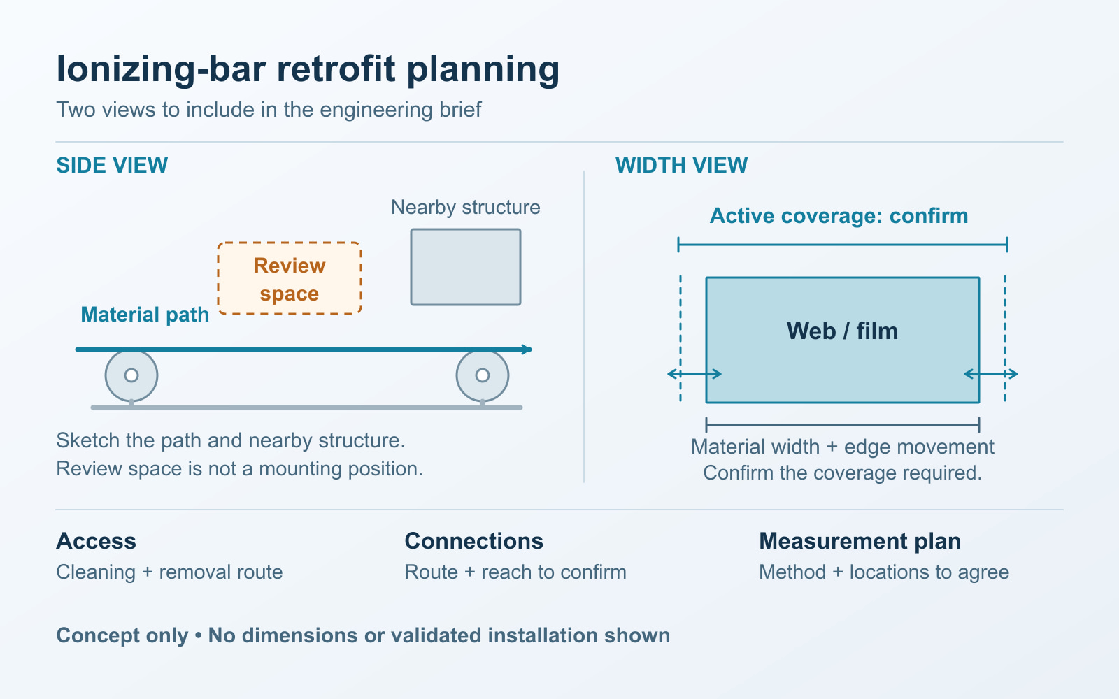 Conceptual ionizing-bar retrofit planning brief with a side view of the material path and nearby structure, a separate width view for coverage and edge movement, and prompts for access, connections and measurement.