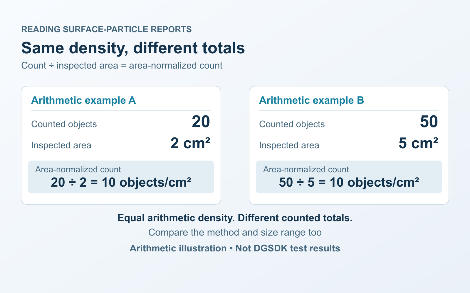 Arithmetic examples compare 20 counted objects over 2 square centimetres with 50 over 5 square centimetres. Both give 10 objects per square centimetre despite different totals. These are not DGSDK test results.