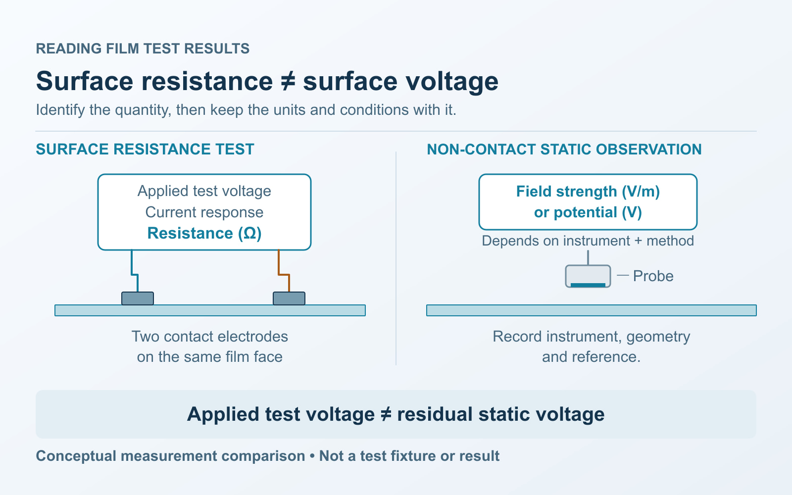 Conceptual comparison of a contact-electrode resistance test and a noncontact static observation. Applied test voltage and current response belong to the resistance test; field and potential readings require their own units and setup.