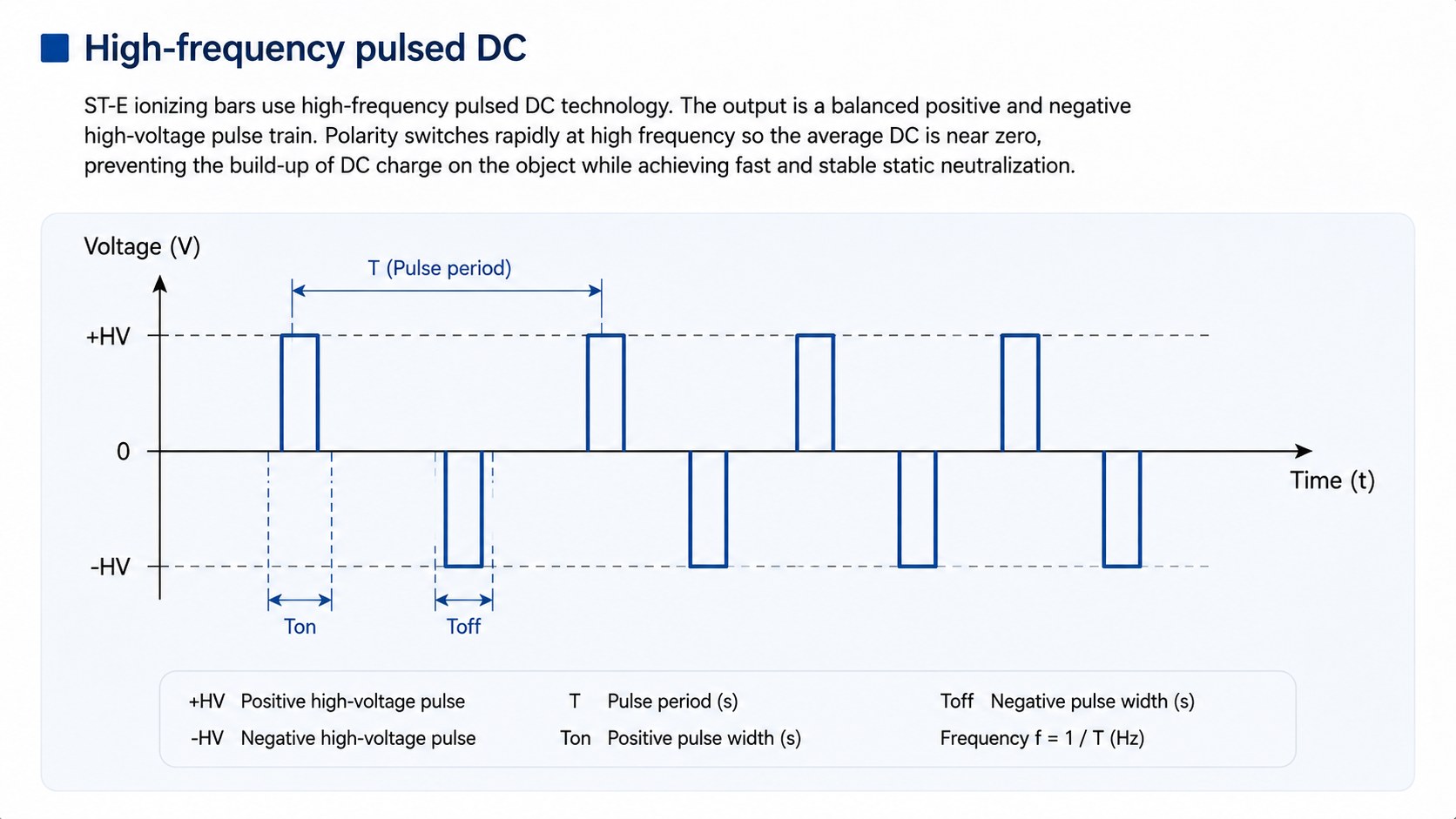 High-frequency pulsed DC waveform of the ST-E ionizing bar: a balanced train of positive and negative high-voltage pulses, with pulse period T, positive pulse width Ton and negative pulse width Toff marked