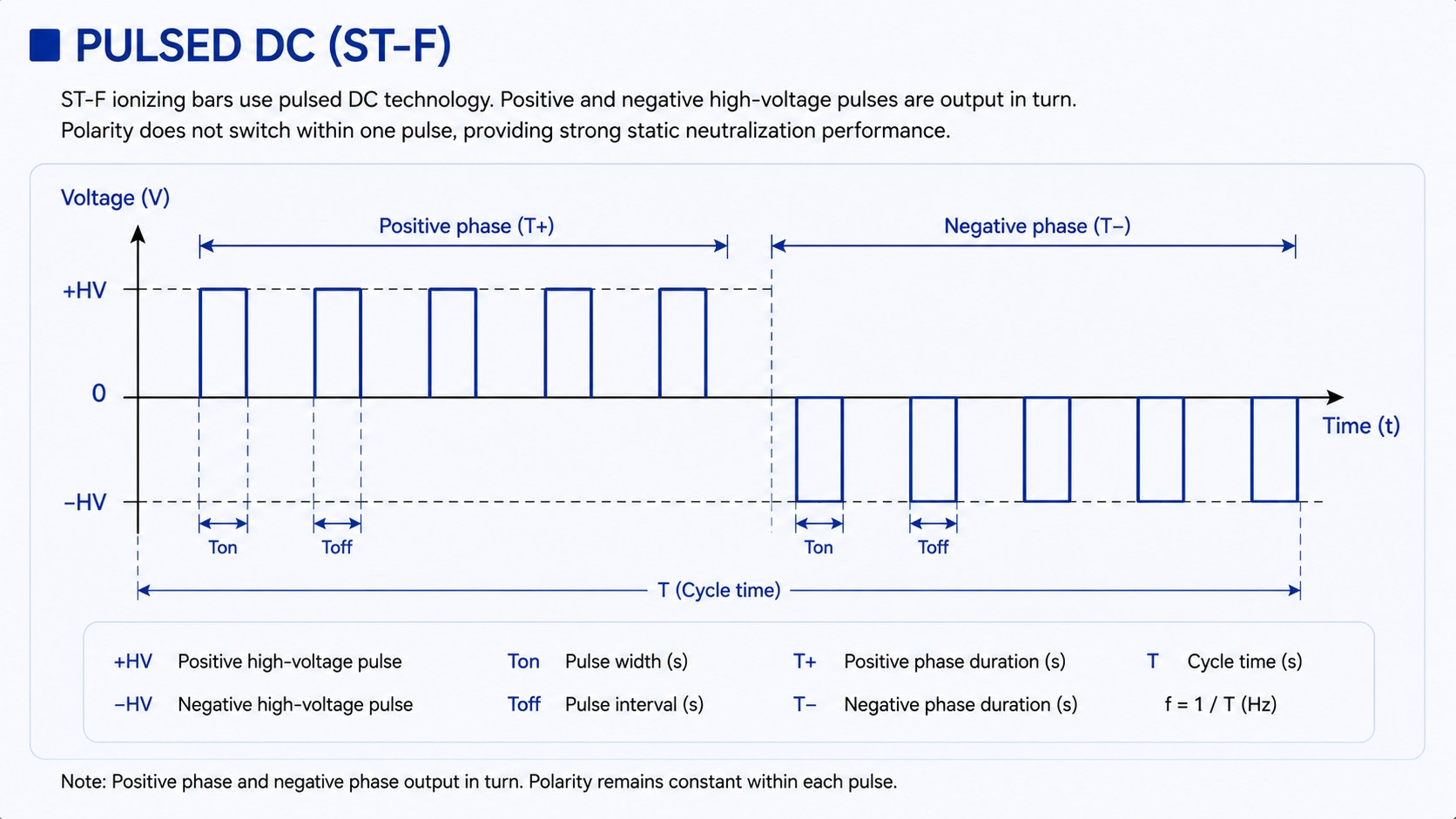 Pulsed DC waveform of the ST-F ionizing bar: a positive phase of high-voltage pulses followed by a negative phase, with pulse width Ton, pulse interval Toff, phase durations T+ and T−, and cycle time T marked