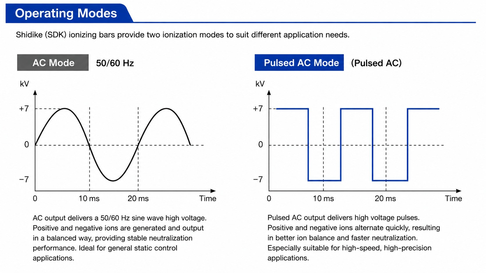 Operating modes of a Shidike ionizing bar: conventional AC mode delivers a 50/60 Hz sine wave, while pulsed AC mode delivers alternating positive and negative high-voltage pulses for better ion balance and faster neutralization